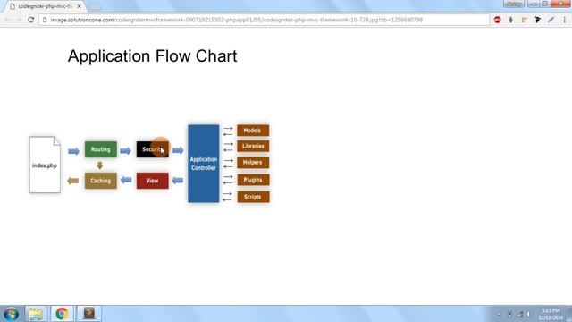 Codeigniter Tutorial for Beginners Step by Step | How Data Flows in Codeigniter смотреть онлайн