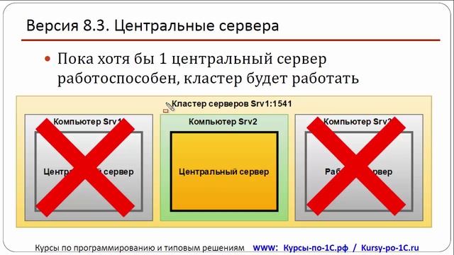 Видео 1. Отказоустойчивость центральных серверов