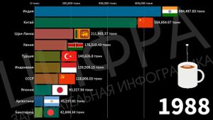 Место СССР/России в производстве чая (1962-2019) [ИНФОГРАФИКА]