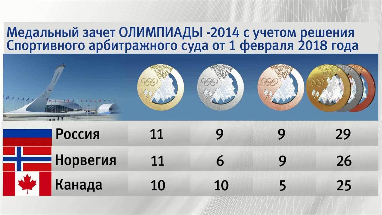 За неделю до открытия Олимпиады в Южной Корее Росс... в неофициальном медальном зачете сочинских Игр