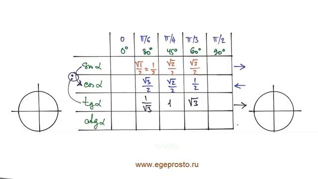 ЕГЭ Тригонометрия Как запомнить табличные значения углов 1 четверти смотреть онлайн