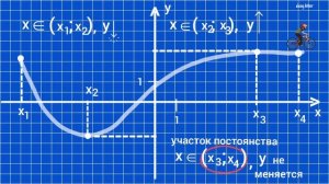 Читаем график функции