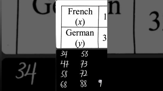 How to Rank values in Correlation Coefficient using Spearman's Ranking Method