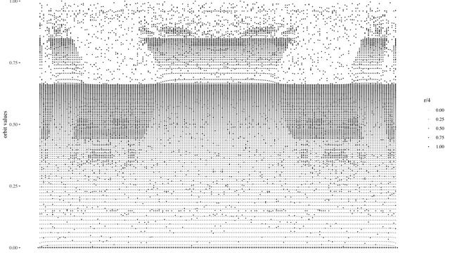 Orbit values by initial condition for iterate n on the logistic map смотреть онлайн