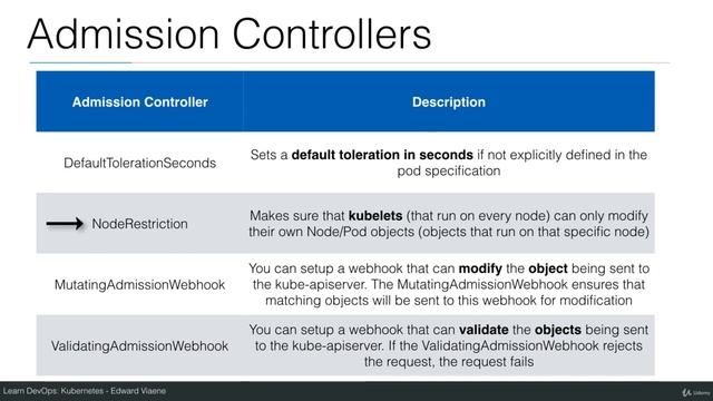 Admission Controllers in Kubernetes | Kubernetes Tutorial