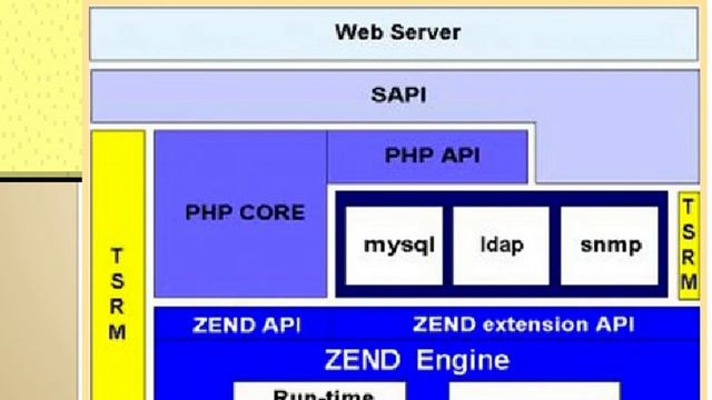 core php web development company India