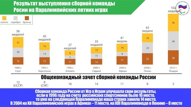 История летних Паралимпийских игр
