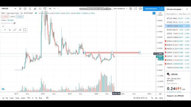 У Рипл (XRP) перелом тренда! Скоро пойдет вверх. Новости Рипл XRP