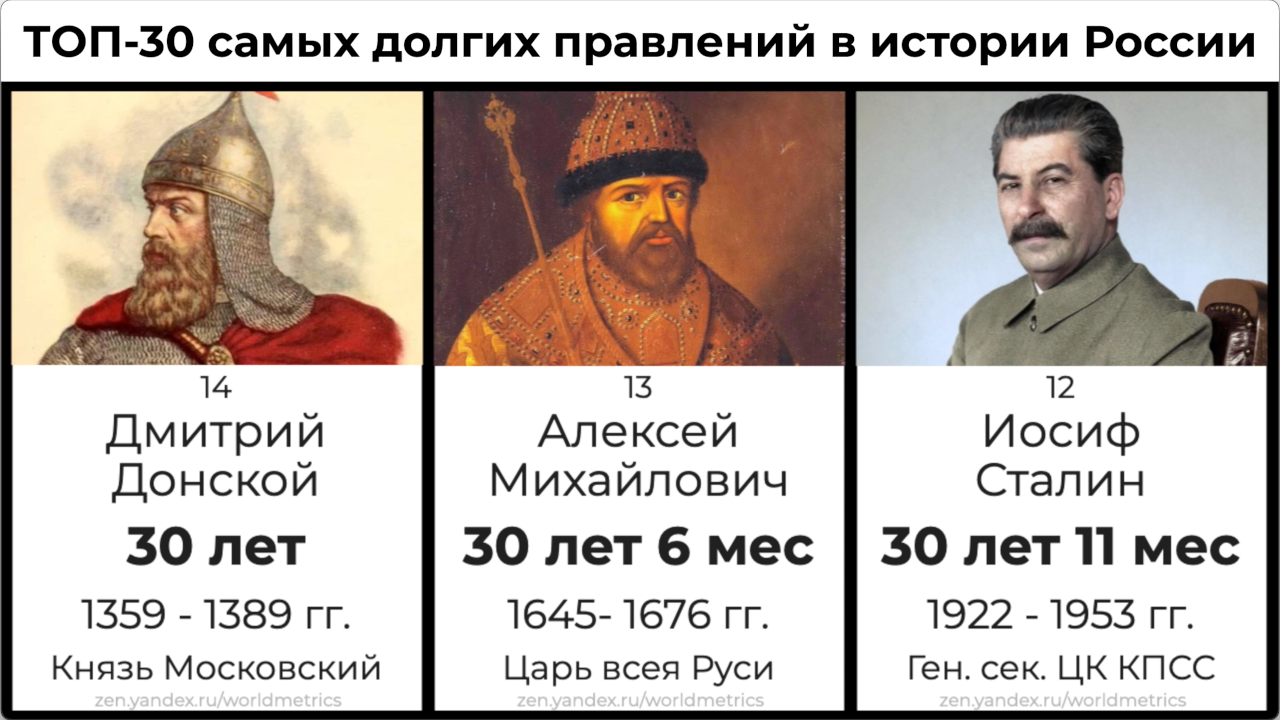 Самый долгий правитель России. Самые долгие правители России в истории. Самый долгий правитель в истории. Самое долгое правление в истории России.