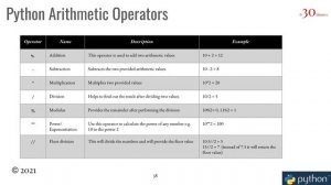 Learn Python over a weekend | Python in 6 hours | Lecture-0021 | Arithmetic Operator