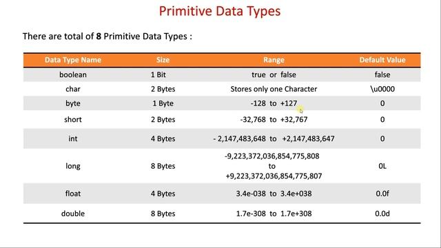 6. What are Datatypes in Java and Simple Program on Primitive Datatypes смотреть онлайн