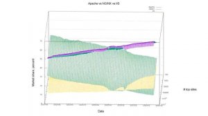 Apache vs NGINX vs IIS