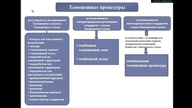 Таможенные процедуры
