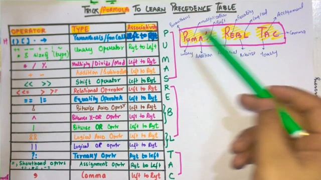 Gate CSE: Trick To Remember PRECEDENCE Table in 2 Minutes | Associativity | C programming | GateCSE