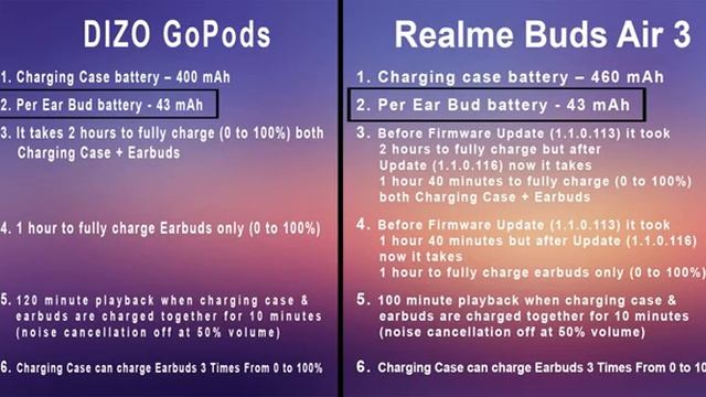 Indepth DIZO GoPods Vs realme Buds Air 3 | Call Demo & Sound Tested