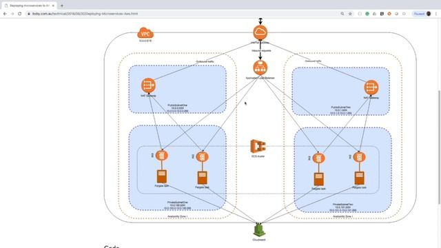Deploy SpringBoot Microservice on AWS ECS and AWS Fargate смотреть онлайн