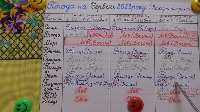 Чи треба готувати купальники на червень 2023 року, щоб засмагати на сонечку? Прогноз погоди на черв смотреть онлайн