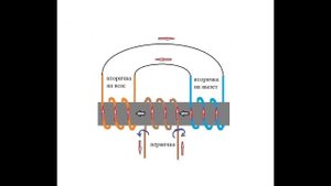 Разделение на левые и правые витки, относительно магнита.