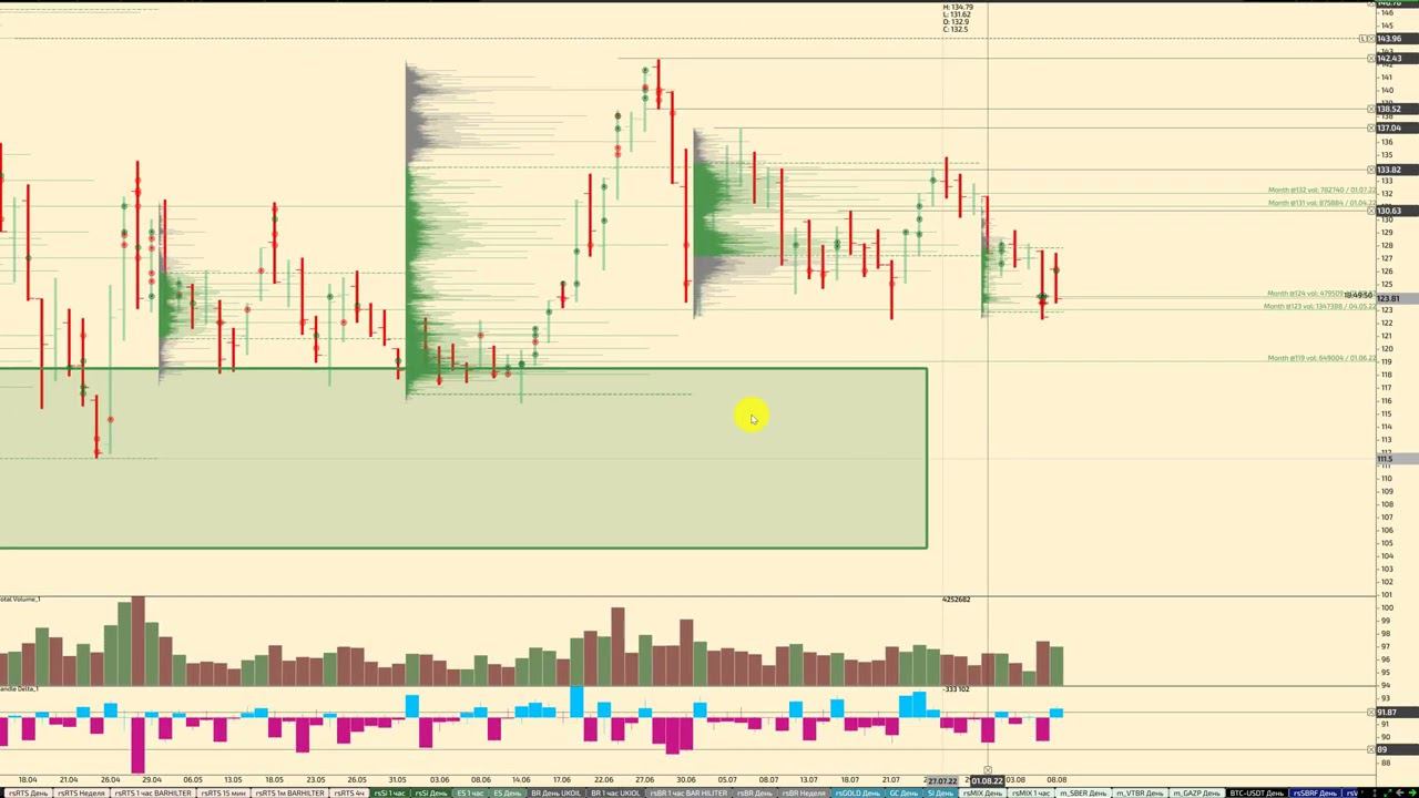 Обзор по ММВБ фьючерсов на 09.08.2022 BR, GOLD, SILVER, SI, RI, BTC акции СБЕРБАНК, ВТБ, ГАЗПРОМ