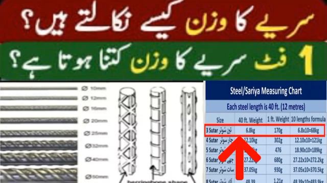 How To Calculate Steel Bar Weight For Construction in kg/ft | Asal Saria ki Pehchan смотреть онлайн