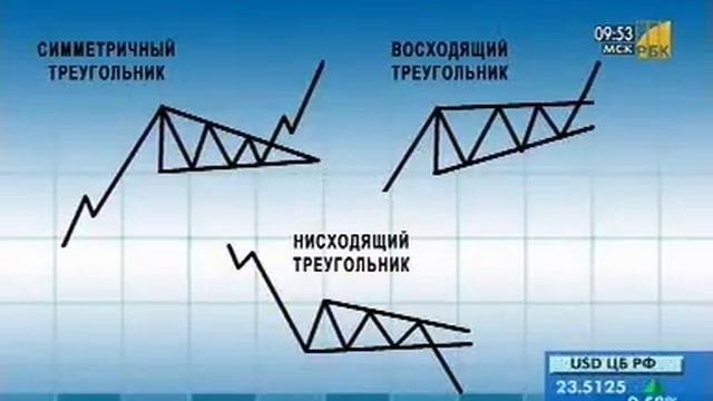 Треугольники в техническом анализе Три вида треугольников.