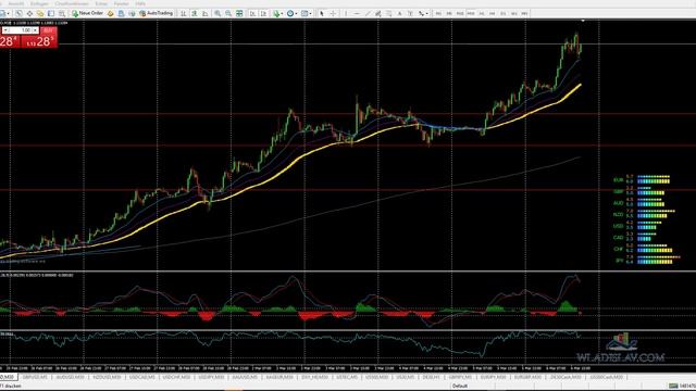 Forex Scalping +380% in 3 Tagen bei M1. Live Resultaten +Tipps смотреть онлайн