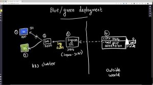 Kubernetes blue green deployment - Explained Step by Step | Kubernetes Tutorial for Beginners