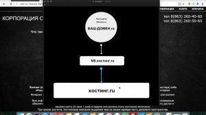 NS Сервера - Направление домена на ХОСТИНГ
