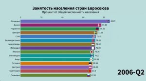 Занятость населения стран Евросоюза