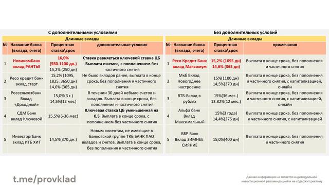 Вклады, лучшие ставки по вкладам, без лишней информации с 26.01.2024
