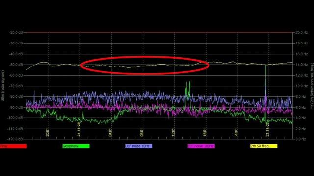МОЩНО придавило обзор графиков Резонанса Шумана из разных стран 26.11.2021 и 27.11.2021 год
