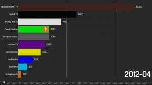 Самые популярные ютуб каналы из Беларуси по подписчикам (2007 - 2022)