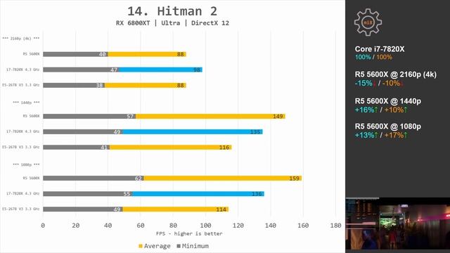 ?? What to expect from the X299 platform? i7-7820X, E5-2678 V3, R5 5600X, 18 Games, AMD RX 6800XT смотреть онлайн