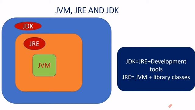 JVM, JRE, JDK | Java tutorial for beginners смотреть онлайн