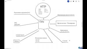 Ввод и вывод данных в PHP