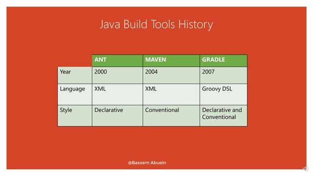 Java Build Tool History