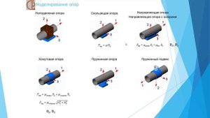 Моделирование опор трубопроводов в ПК CPIPE