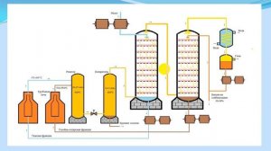 Каталитический риформинг | Современные методы производства топлива