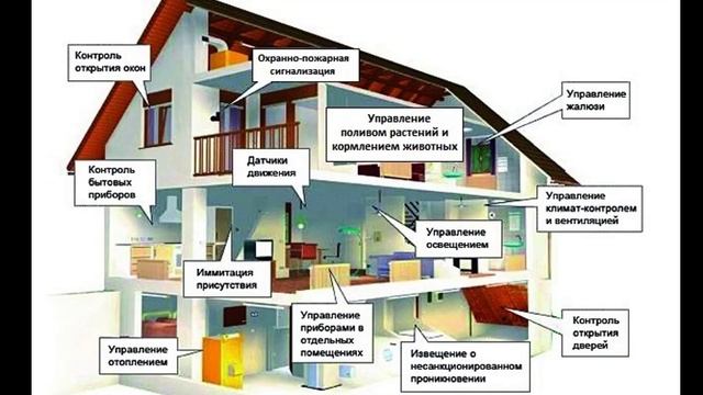 Что такое умный дом