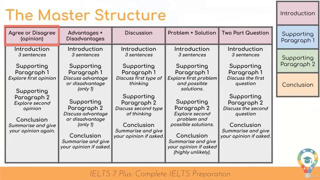 How to structure your answer | IELTS 7 Band | Writing Task2 смотреть онлайн