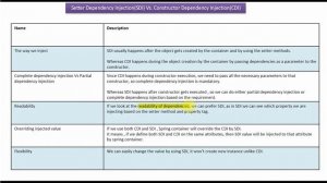 Dependency Injection Fundamentals: Constructor vs. Setter Injection | Spring Tutorial