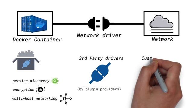Docker Network Drivers Overview | Networking in Docker #3 смотреть онлайн