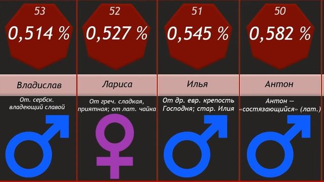 Сравнение: Самые популярные Имена в России | Инфографика