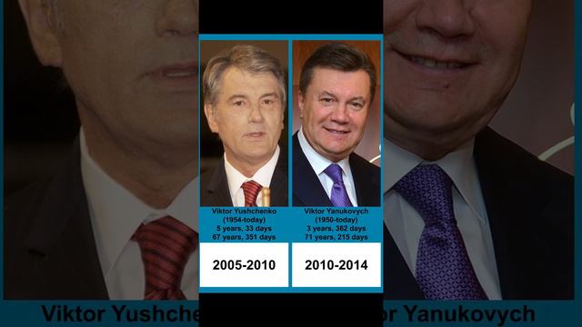 Presidents of Ukraine | Timeline