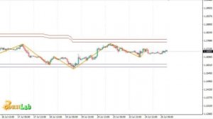 Индикатор маржинальных зон «Margin Levels»