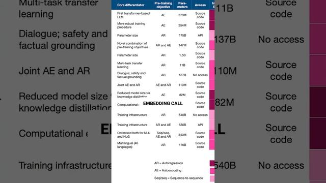 When should you use embedding calls vs LLM calls? #llms #langchain #genai