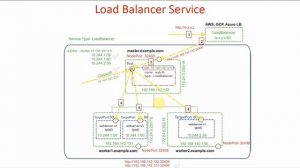 53 Kubernetes LoadBalancer Service - 2 | Kubernetes Full Course | GKE for Beginners