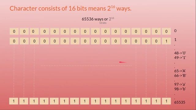 Bits, Bytes, and ASCII characters in JAVA | Lecture - 8 смотреть онлайн