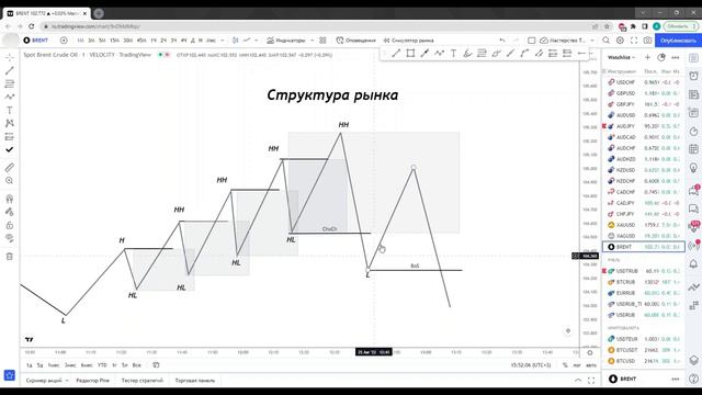 Структура рынка: базовые понятия | Слом структуры: BoS, ChoCh | Нюансы слома смотреть онлайн