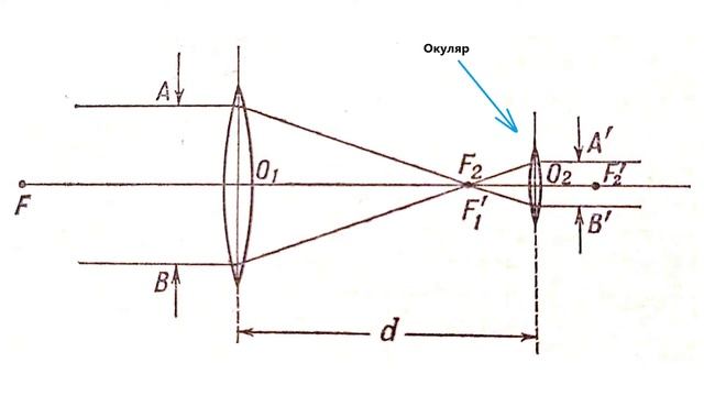 Зрительная труба Турист-3. Устройство и разборка смотреть онлайн